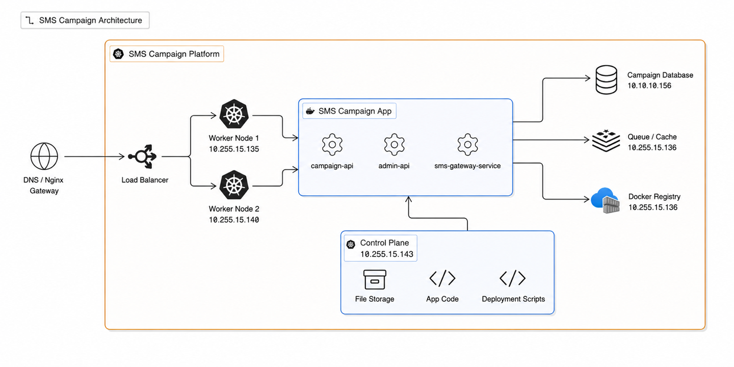 Kubernetes deployment architecture showing application services and infrastructure